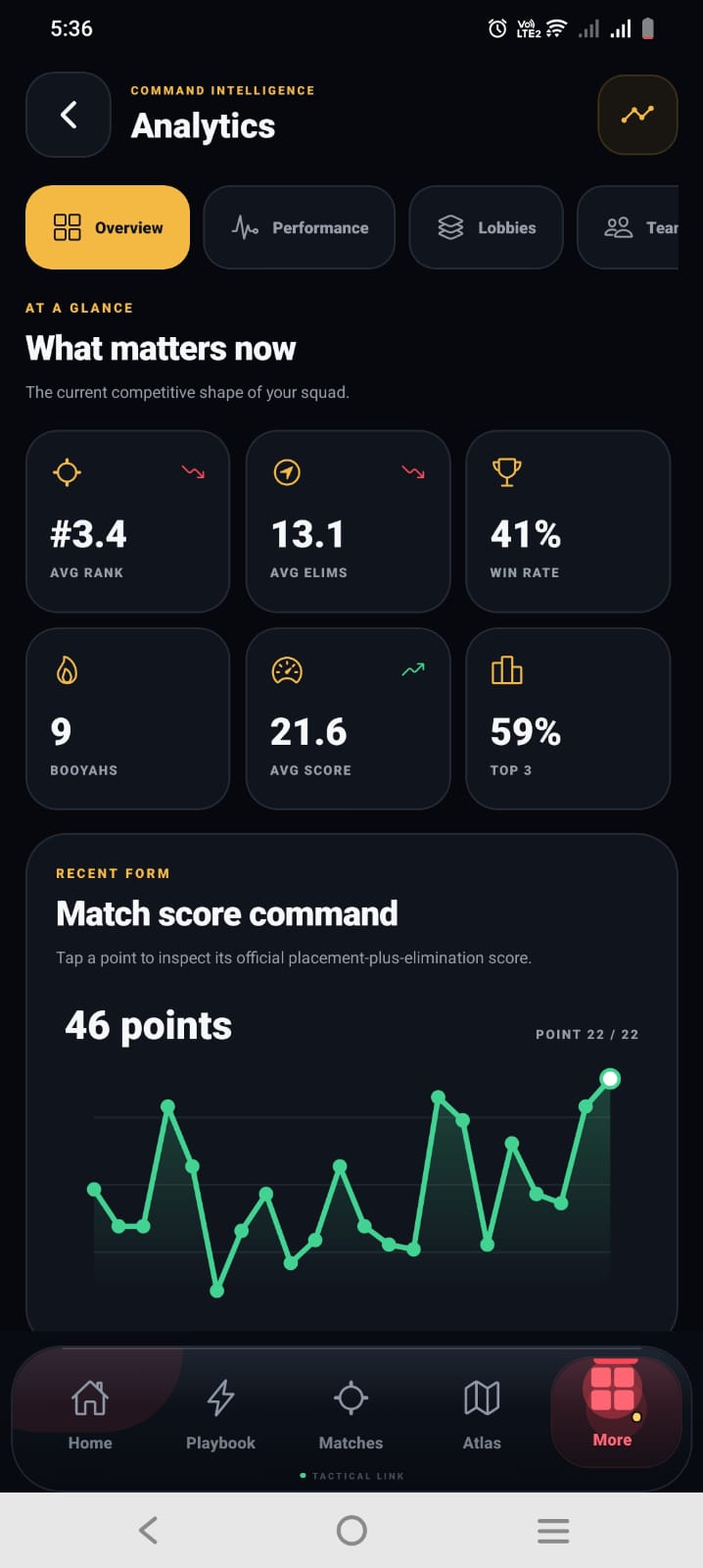 FF TACTIX Analytics overview showing squad performance metrics and recent match form